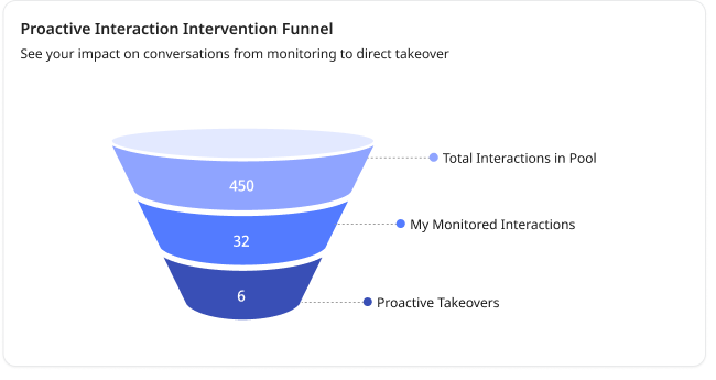 INTERVENTION FUNNEL