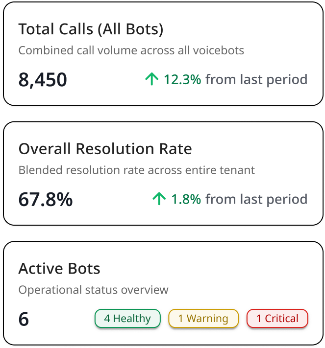 Tenant analytics — total calls across all bots, overall resolution rate and active bot health
