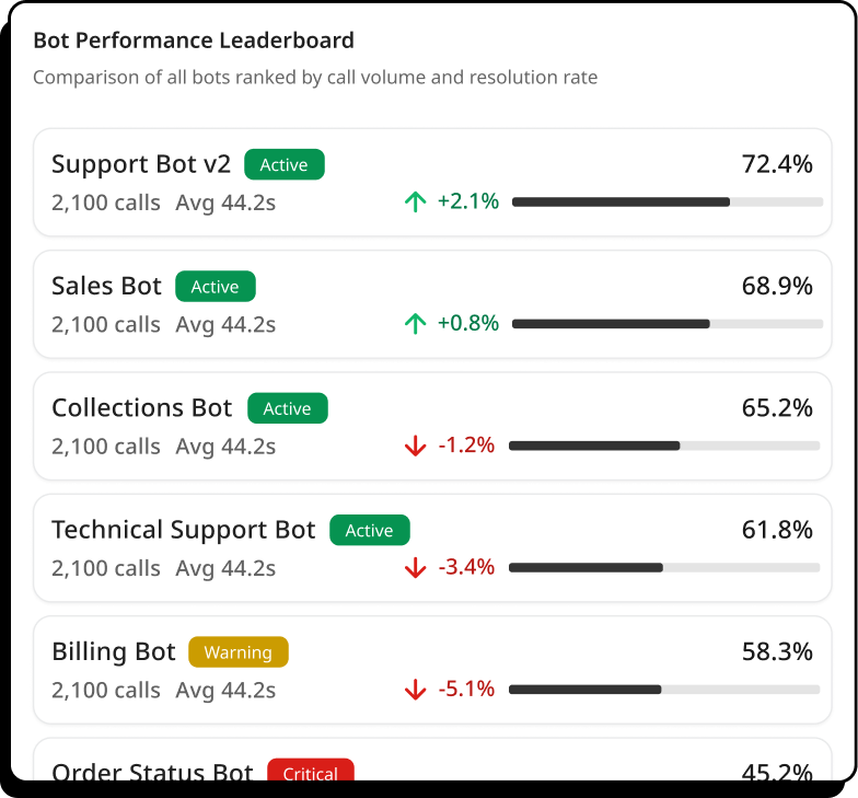 Bot performance leaderboard — all bots ranked by call volume and resolution rate with health badges