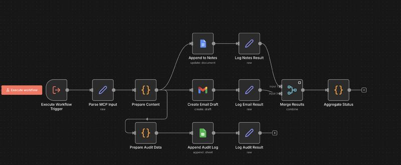 n8n workflow — parse MCP input, append to notes, create email draft, append audit log, merge results