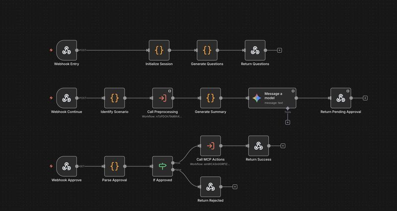 n8n webhook flows — entry, continue with model call, and approval gate calling MCP actions